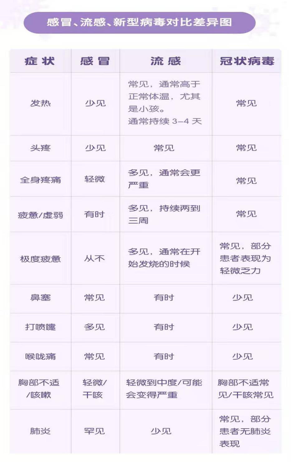 感冒、流感、新型病毒對(duì)比差異圖